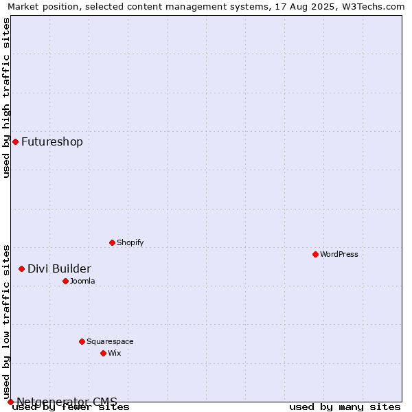 Market position of Divi Builder vs. Futureshop vs. Netgenerator CMS