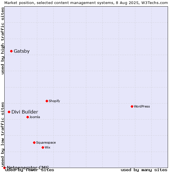 Market position of Gatsby vs. Divi Builder vs. Netgenerator CMS