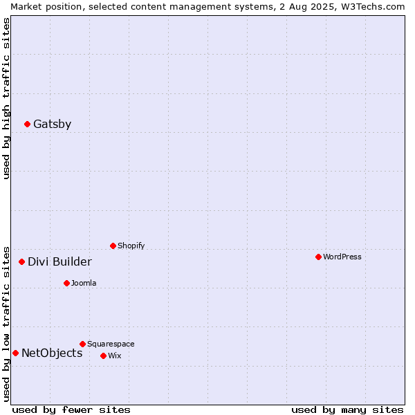 Market position of Gatsby vs. Divi Builder vs. NetObjects