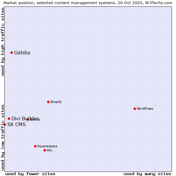 Market position of Gatsby vs. Divi Builder vs. SX CMS