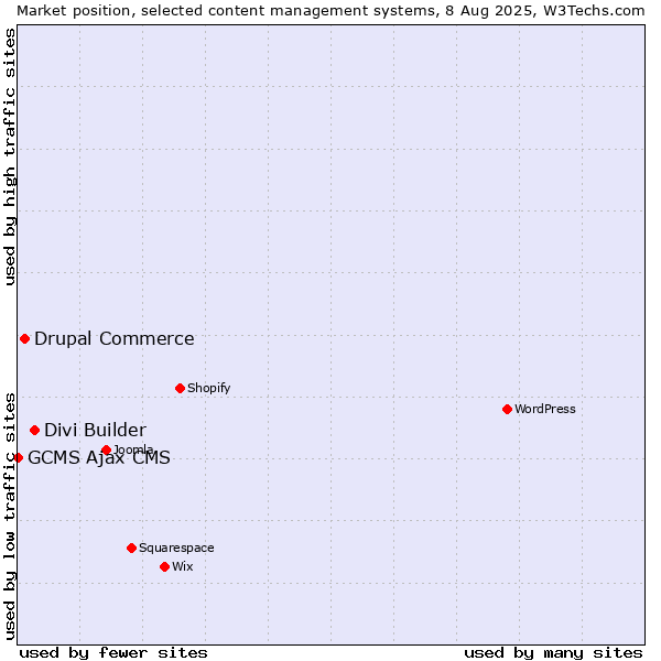 Market position of Divi Builder vs. Drupal Commerce vs. GCMS Ajax CMS