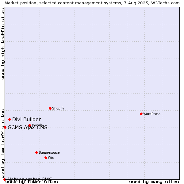 Market position of Divi Builder vs. GCMS Ajax CMS vs. Netgenerator CMS
