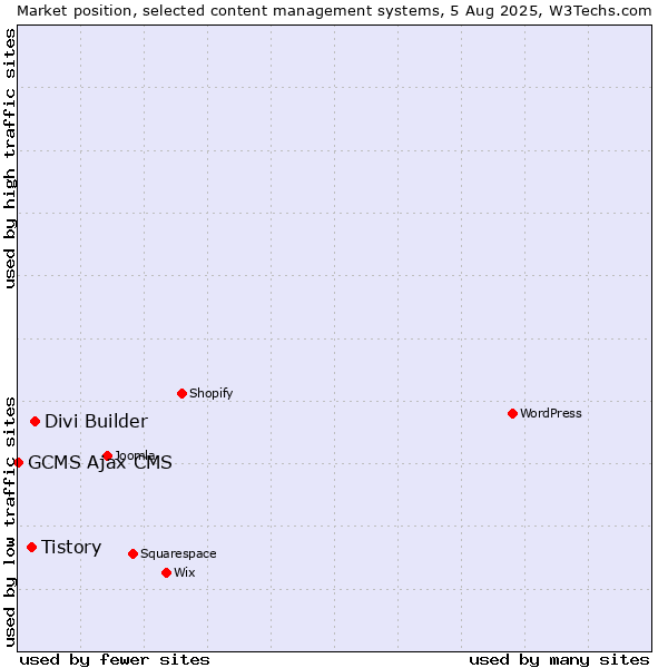 Market position of Divi Builder vs. Tistory vs. GCMS Ajax CMS