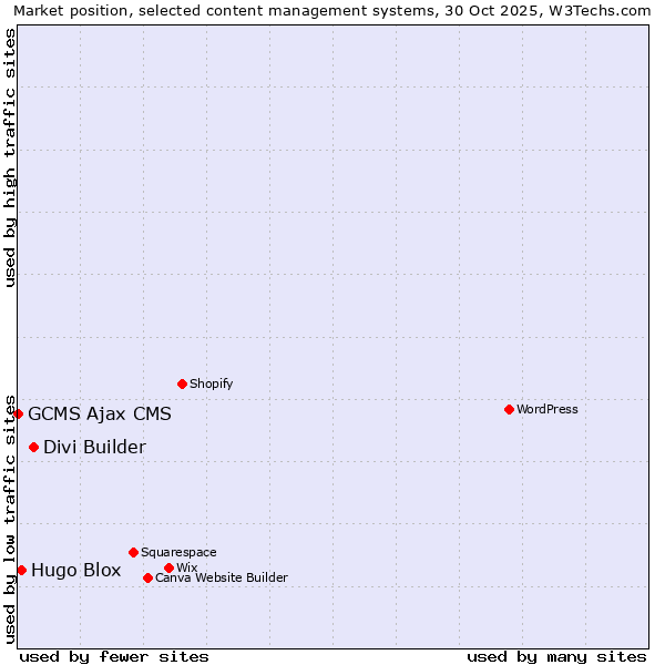 Market position of Divi Builder vs. Hugo Blox vs. GCMS Ajax CMS