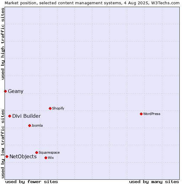 Market position of Divi Builder vs. NetObjects vs. Geany