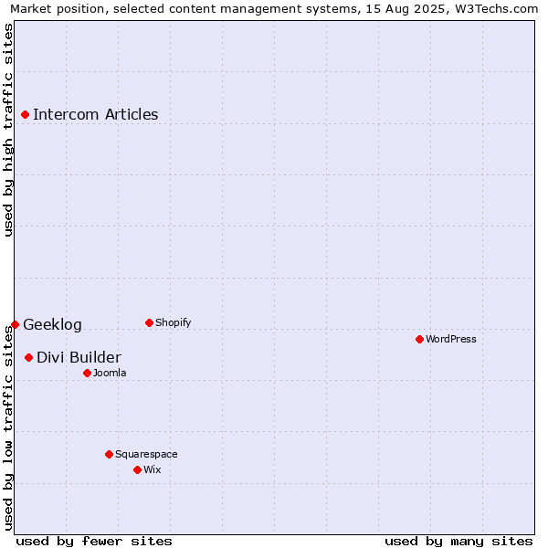 Market position of Divi Builder vs. Intercom Articles vs. Geeklog