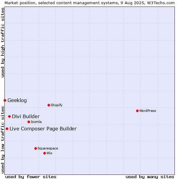 Market position of Divi Builder vs. Live Composer Page Builder vs. Geeklog