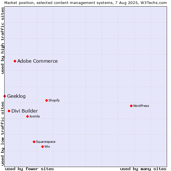 Market position of Adobe Commerce vs. Divi Builder vs. Geeklog