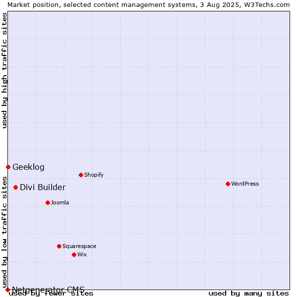 Market position of Divi Builder vs. Geeklog vs. Netgenerator CMS