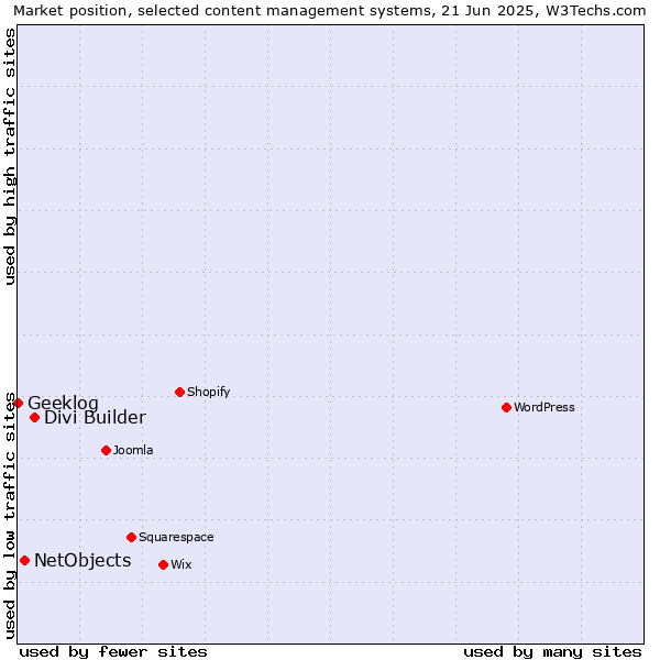 Market position of Divi Builder vs. NetObjects vs. Geeklog