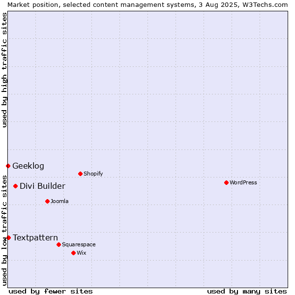 Market position of Divi Builder vs. Textpattern vs. Geeklog