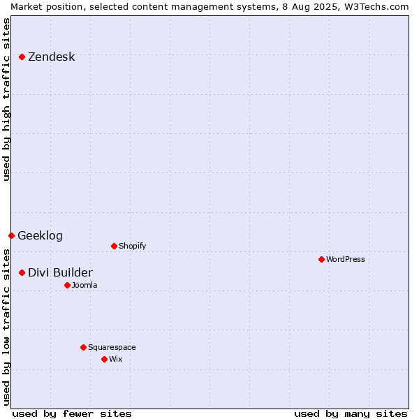 Market position of Zendesk vs. Divi Builder vs. Geeklog