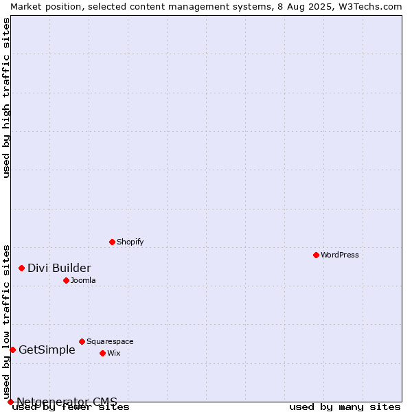 Market position of Divi Builder vs. GetSimple vs. Netgenerator CMS
