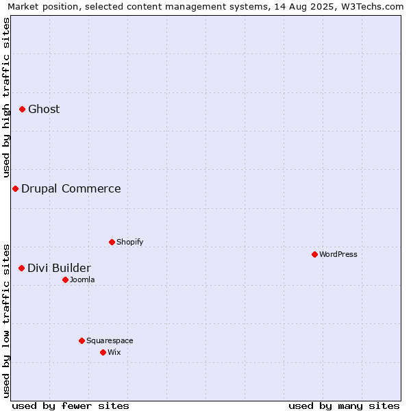 Market position of Ghost vs. Divi Builder vs. Drupal Commerce