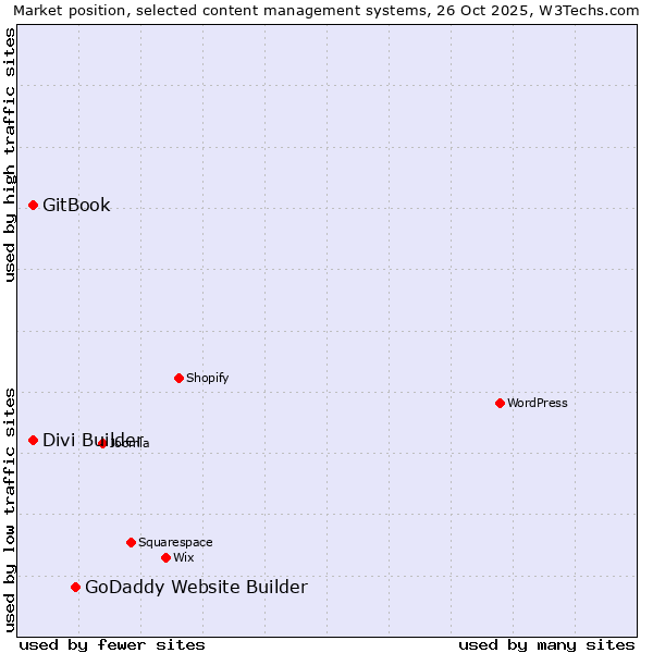 Market position of GoDaddy Website Builder vs. Divi Builder vs. GitBook