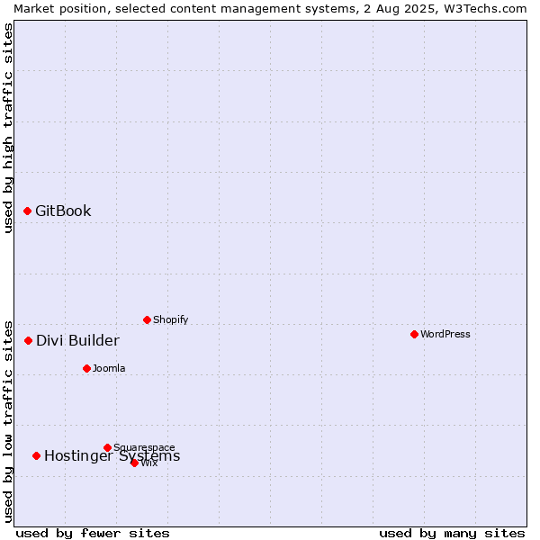 Market position of Hostinger Systems vs. Divi Builder vs. GitBook