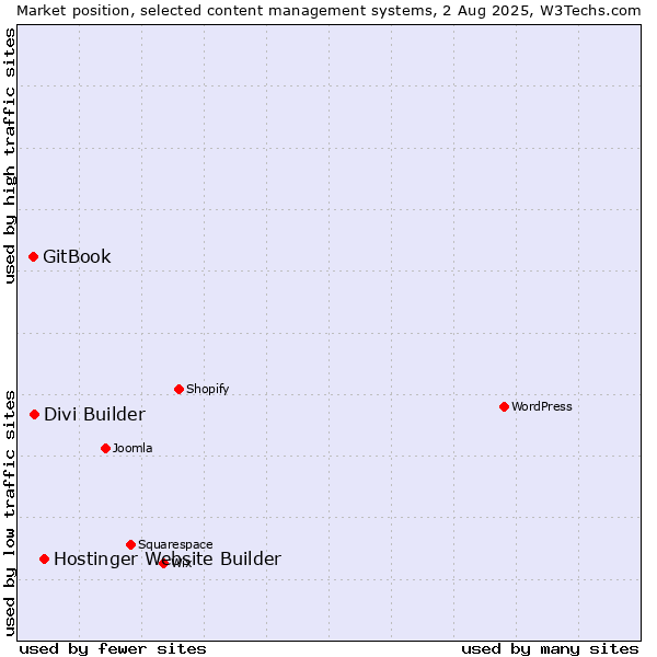 Market position of Hostinger Website Builder vs. Divi Builder vs. GitBook