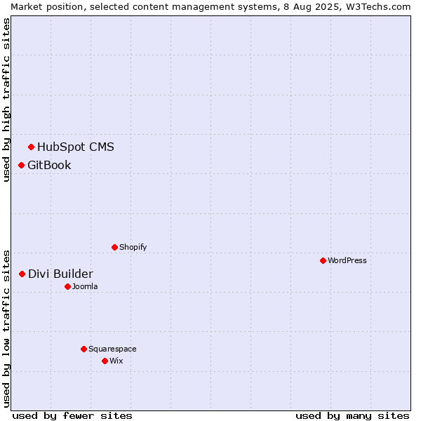 Market position of HubSpot CMS vs. Divi Builder vs. GitBook
