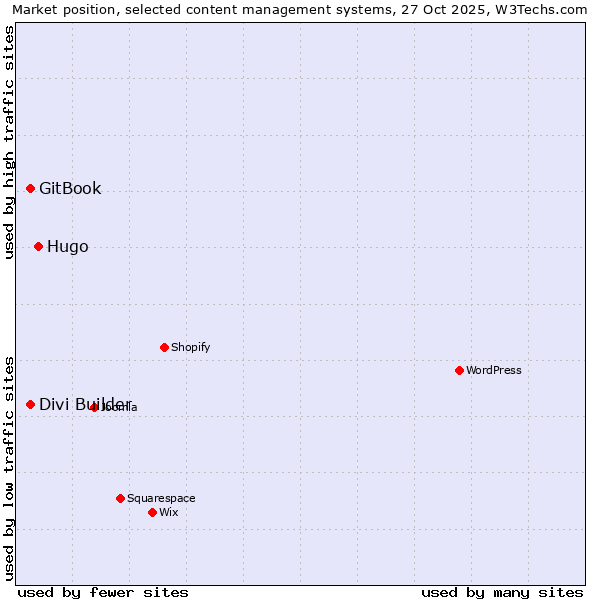 Market position of Hugo vs. Divi Builder vs. GitBook