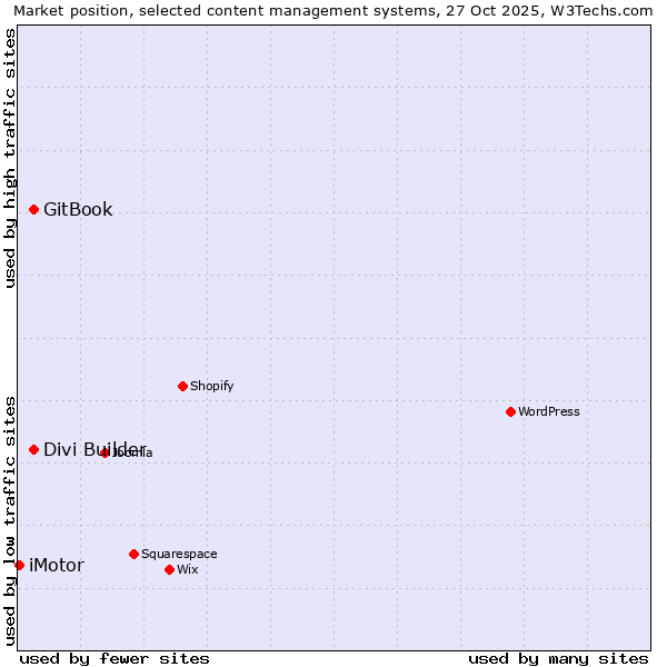 Market position of Divi Builder vs. GitBook vs. iMotor