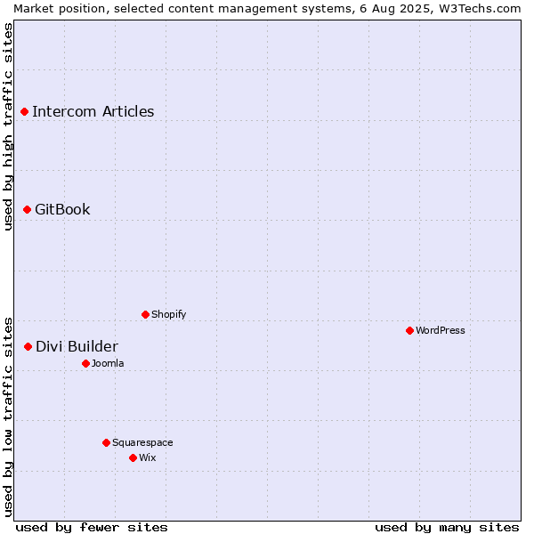 Market position of Divi Builder vs. GitBook vs. Intercom Articles