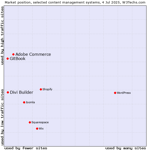Market position of Adobe Commerce vs. Divi Builder vs. GitBook