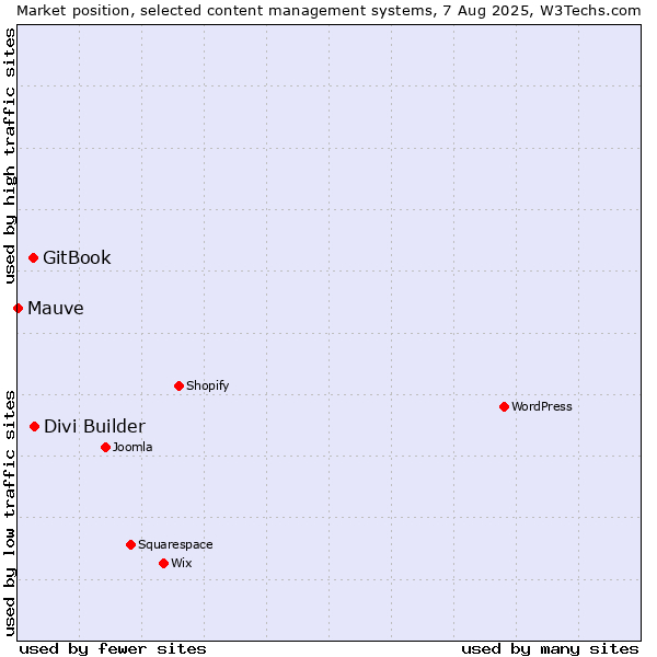 Market position of Divi Builder vs. GitBook vs. Mauve