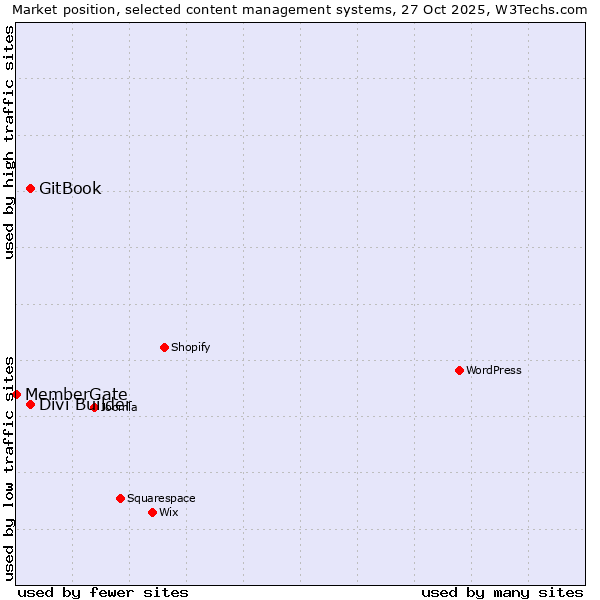 Market position of Divi Builder vs. GitBook vs. MemberGate