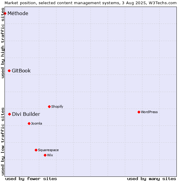 Market position of Divi Builder vs. GitBook vs. Méthode