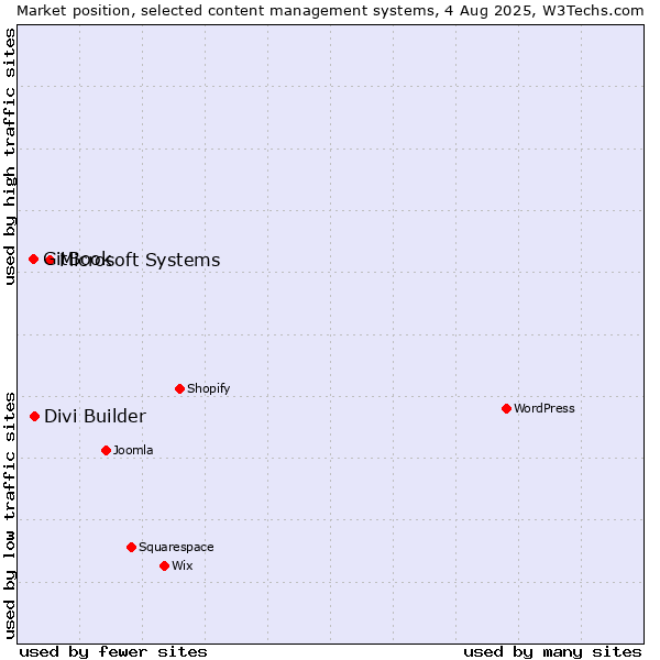 Market position of Microsoft Systems vs. Divi Builder vs. GitBook