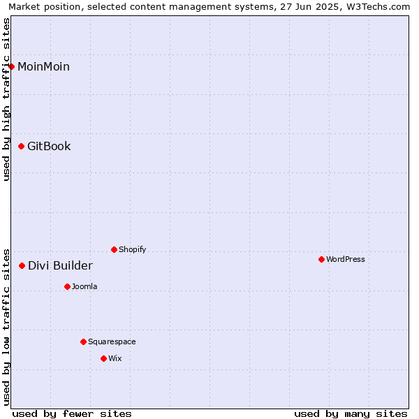 Market position of Divi Builder vs. GitBook vs. MoinMoin