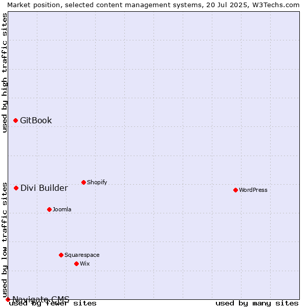 Market position of Divi Builder vs. GitBook vs. Navigate CMS