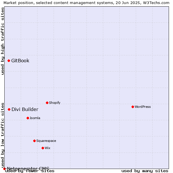 Market position of Divi Builder vs. GitBook vs. Netgenerator CMS