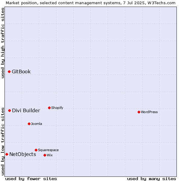 Market position of Divi Builder vs. GitBook vs. NetObjects
