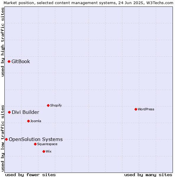 Market position of Divi Builder vs. GitBook vs. OpenSolution Systems
