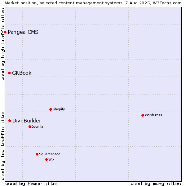 Market position of Divi Builder vs. GitBook vs. Pangea CMS
