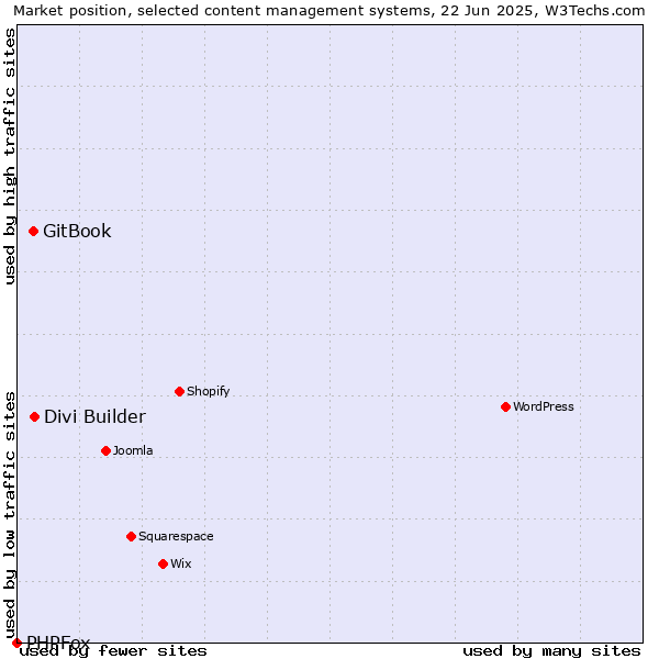 Market position of Divi Builder vs. GitBook vs. PHPFox