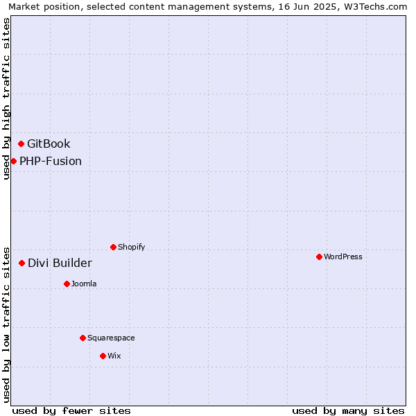 Market position of Divi Builder vs. GitBook vs. PHP-Fusion