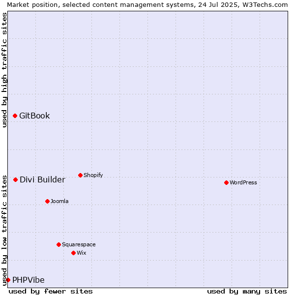 Market position of Divi Builder vs. GitBook vs. PHPVibe