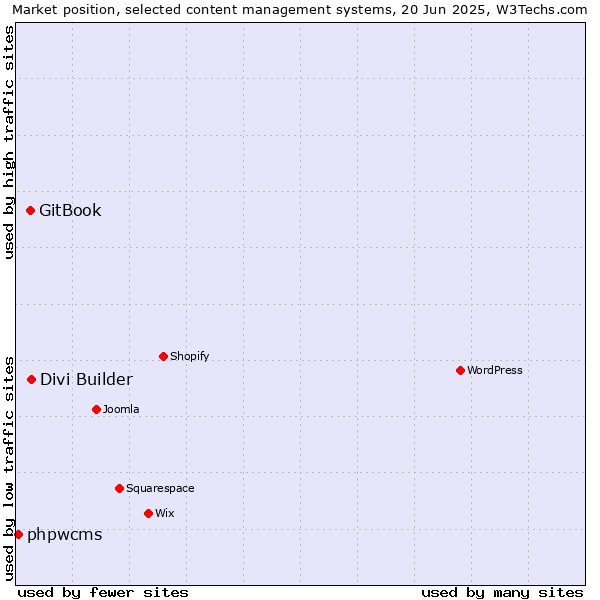 Market position of Divi Builder vs. GitBook vs. phpwcms