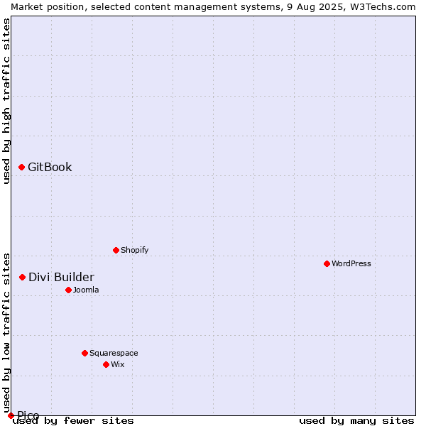 Market position of Divi Builder vs. GitBook vs. Pico
