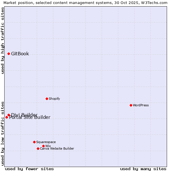 Market position of Divi Builder vs. GitBook vs. Portal Site Builder