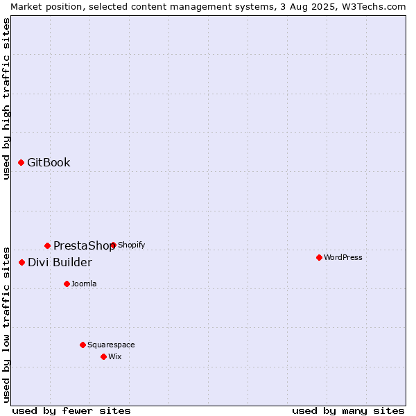 Market position of PrestaShop vs. Divi Builder vs. GitBook