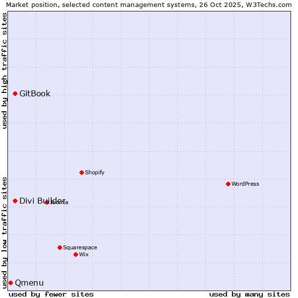 Market position of Divi Builder vs. GitBook vs. Qmenu