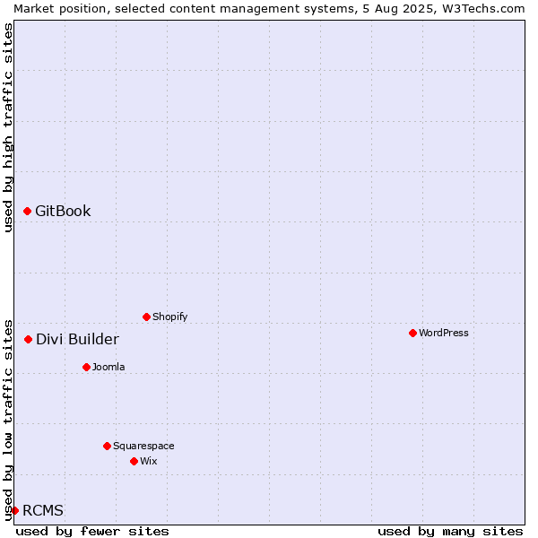 Market position of Divi Builder vs. GitBook vs. RCMS