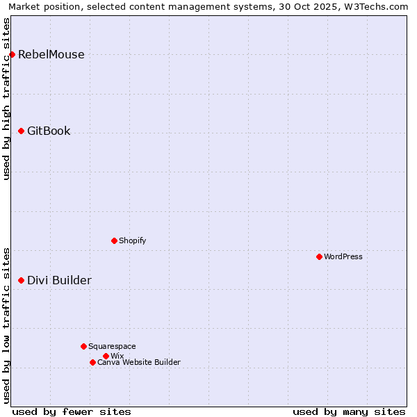 Market position of Divi Builder vs. GitBook vs. RebelMouse
