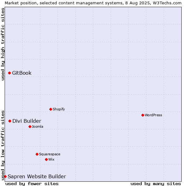 Market position of Divi Builder vs. GitBook vs. Sapren Website Builder