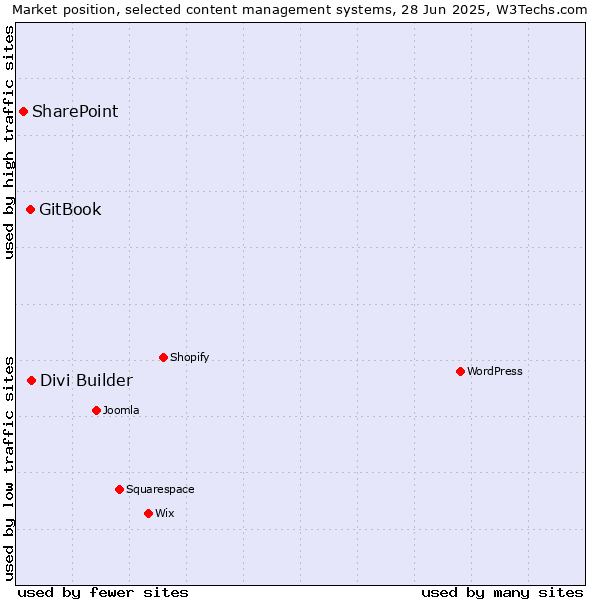 Market position of Divi Builder vs. GitBook vs. SharePoint