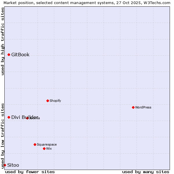 Market position of Divi Builder vs. GitBook vs. Sitoo