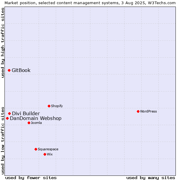 Market position of Divi Builder vs. GitBook vs. DanDomain Webshop